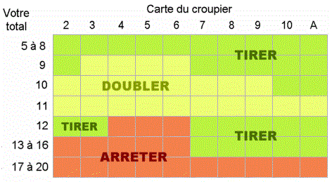 tableau blackjack strategie